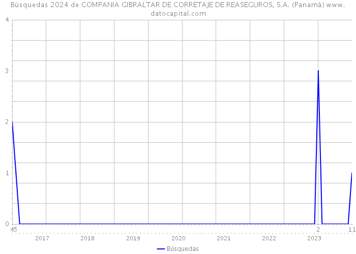 Búsquedas 2024 de COMPANIA GIBRALTAR DE CORRETAJE DE REASEGUROS, S.A. (Panamá) 