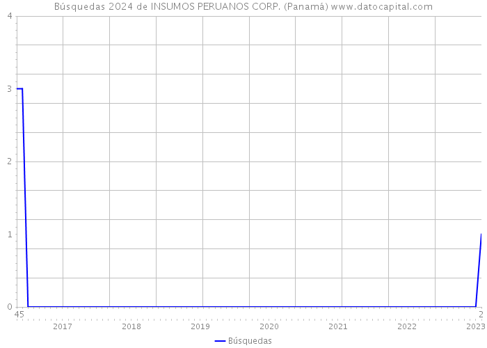Búsquedas 2024 de INSUMOS PERUANOS CORP. (Panamá) 