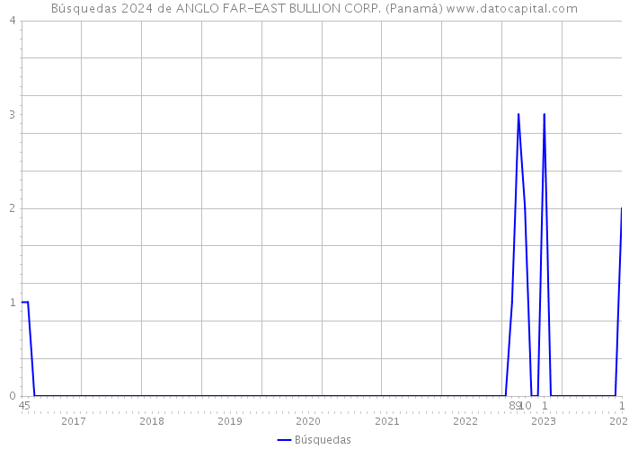 Búsquedas 2024 de ANGLO FAR-EAST BULLION CORP. (Panamá) 