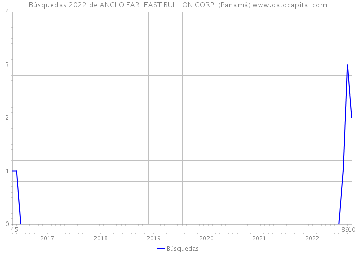 Búsquedas 2022 de ANGLO FAR-EAST BULLION CORP. (Panamá) 