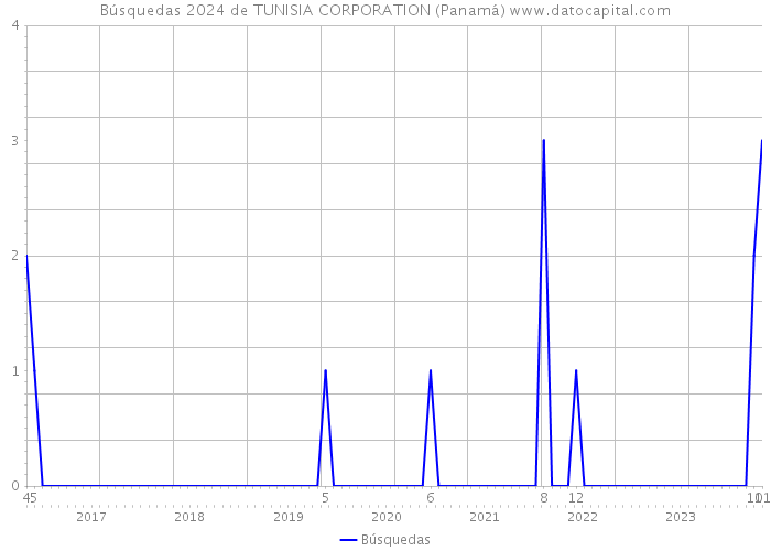 Búsquedas 2024 de TUNISIA CORPORATION (Panamá) 