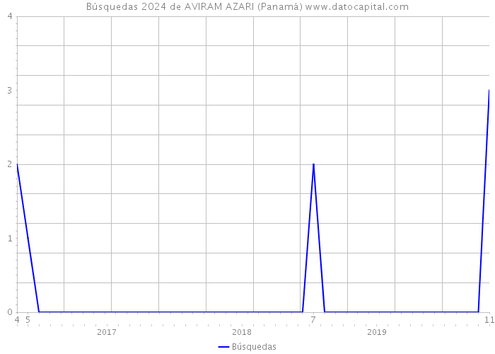 Búsquedas 2024 de AVIRAM AZARI (Panamá) 
