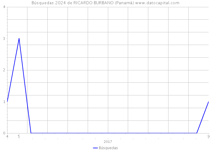 Búsquedas 2024 de RICARDO BURBANO (Panamá) 