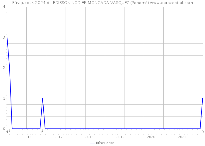 Búsquedas 2024 de EDISSON NODIER MONCADA VASQUEZ (Panamá) 