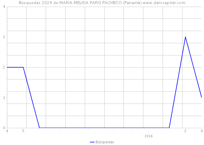 Búsquedas 2024 de MARIA MELIDA PARIS PACHECO (Panamá) 