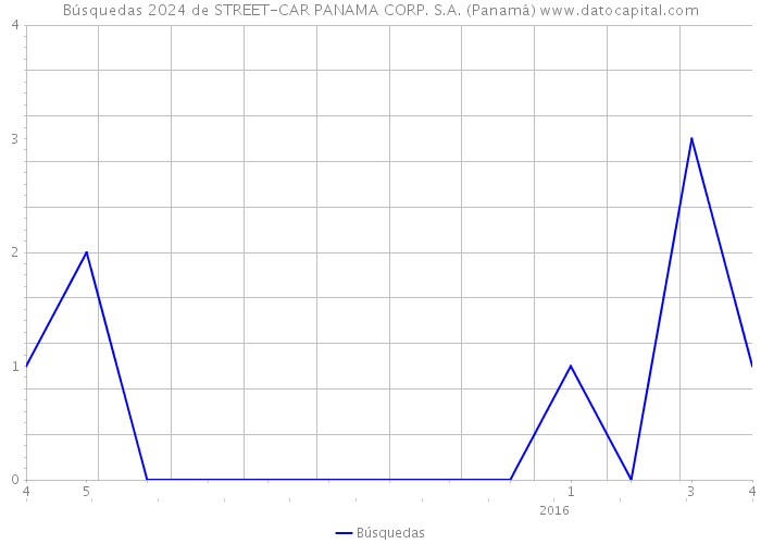 Búsquedas 2024 de STREET-CAR PANAMA CORP. S.A. (Panamá) 