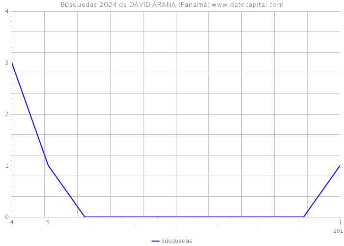 Búsquedas 2024 de DAVID ARANA (Panamá) 
