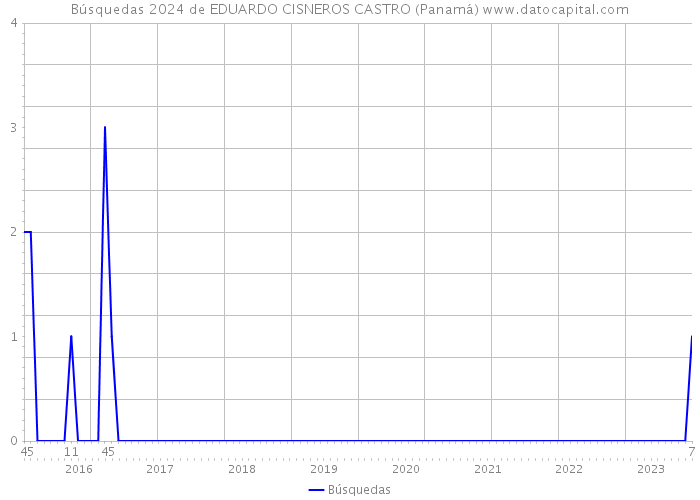 Búsquedas 2024 de EDUARDO CISNEROS CASTRO (Panamá) 