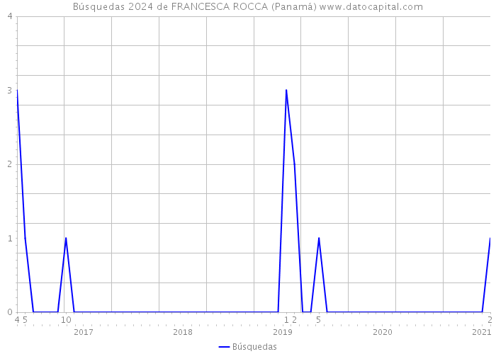 Búsquedas 2024 de FRANCESCA ROCCA (Panamá) 