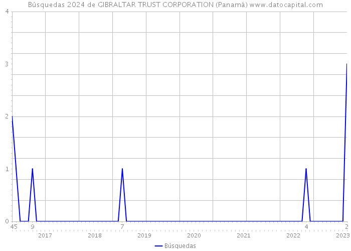 Búsquedas 2024 de GIBRALTAR TRUST CORPORATION (Panamá) 