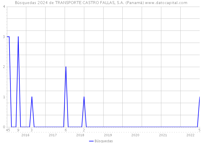 Búsquedas 2024 de TRANSPORTE CASTRO FALLAS, S.A. (Panamá) 