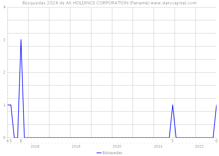 Búsquedas 2024 de AK HOLDINGS CORPORATION (Panamá) 