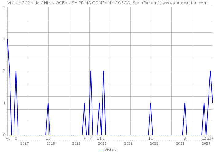 Visitas 2024 de CHINA OCEAN SHIPPING COMPANY COSCO, S.A. (Panamá) 
