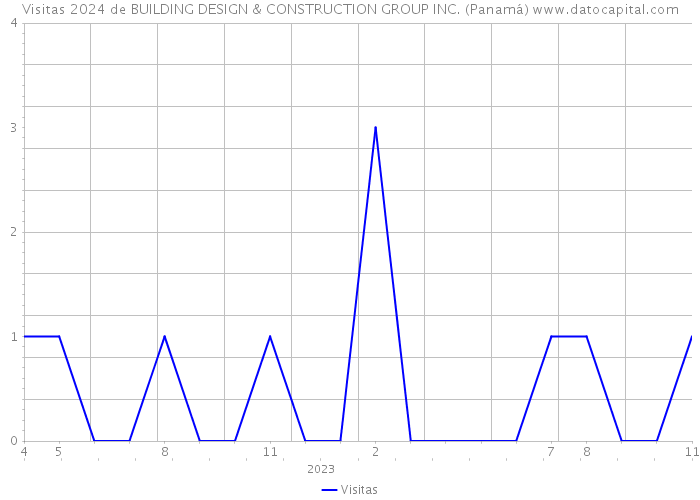 Visitas 2024 de BUILDING DESIGN & CONSTRUCTION GROUP INC. (Panamá) 