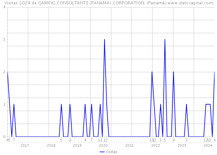 Visitas 2024 de GAMING CONSULTANTS (PANAMA) CORPORATION. (Panamá) 