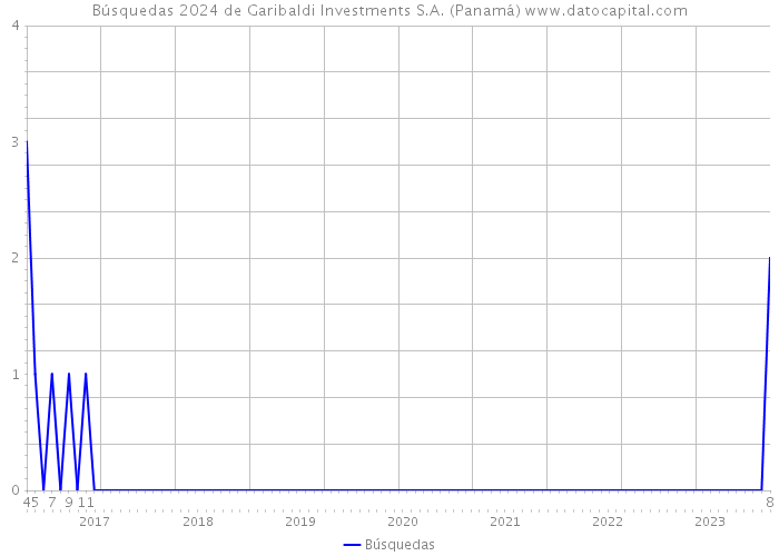 Búsquedas 2024 de Garibaldi Investments S.A. (Panamá) 