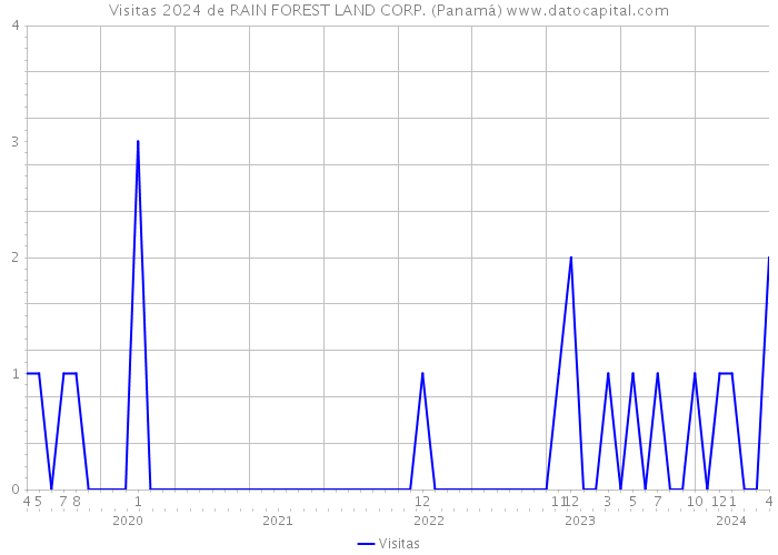 Visitas 2024 de RAIN FOREST LAND CORP. (Panamá) 