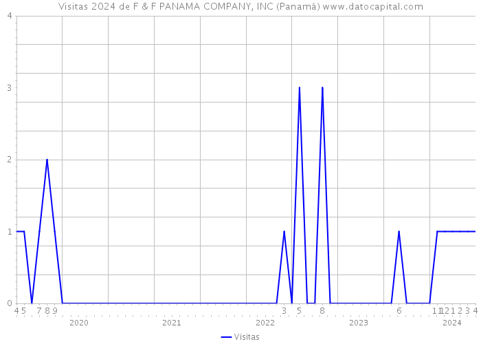 Visitas 2024 de F & F PANAMA COMPANY, INC (Panamá) 