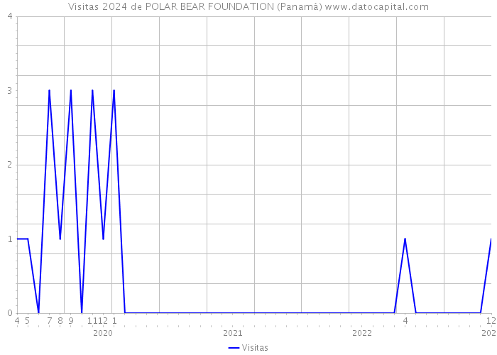 Visitas 2024 de POLAR BEAR FOUNDATION (Panamá) 