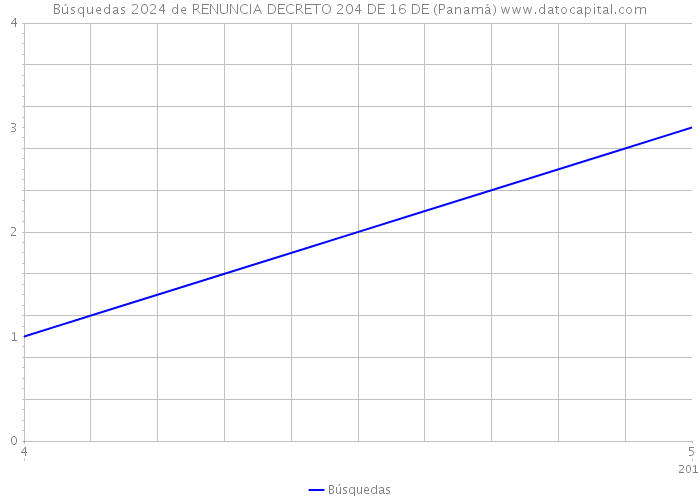 Búsquedas 2024 de RENUNCIA DECRETO 204 DE 16 DE (Panamá) 
