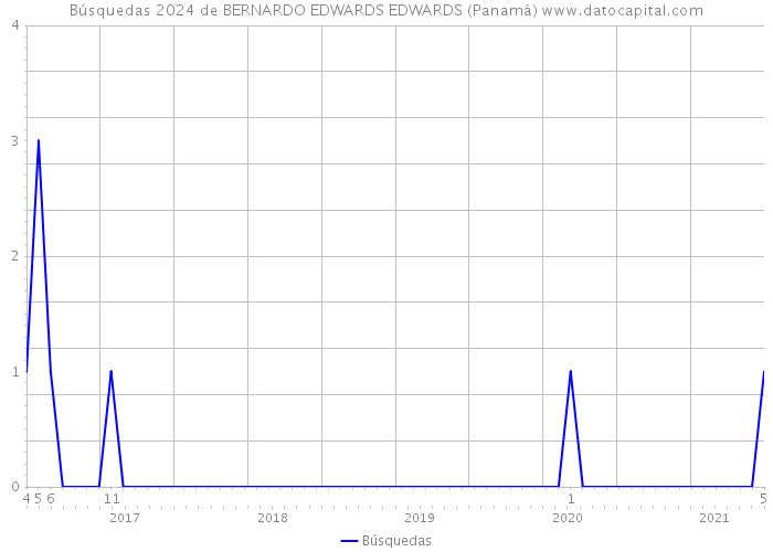 Búsquedas 2024 de BERNARDO EDWARDS EDWARDS (Panamá) 