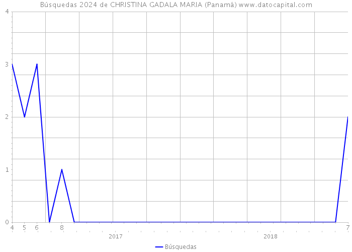 Búsquedas 2024 de CHRISTINA GADALA MARIA (Panamá) 