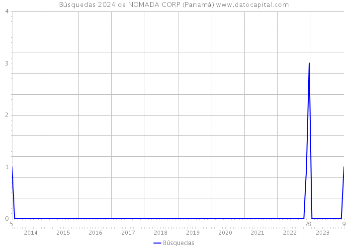 Búsquedas 2024 de NOMADA CORP (Panamá) 