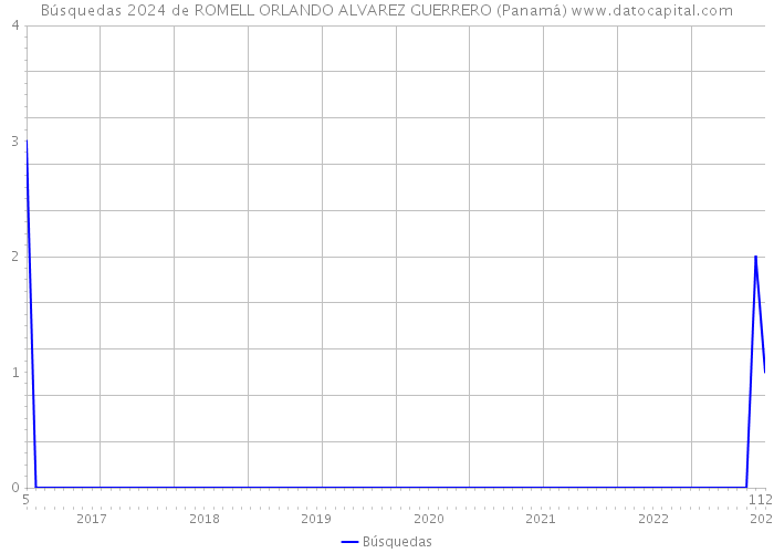 Búsquedas 2024 de ROMELL ORLANDO ALVAREZ GUERRERO (Panamá) 