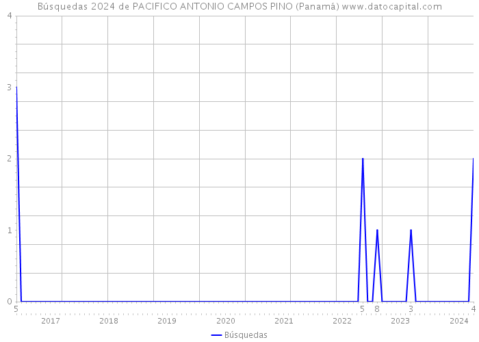 Búsquedas 2024 de PACIFICO ANTONIO CAMPOS PINO (Panamá) 