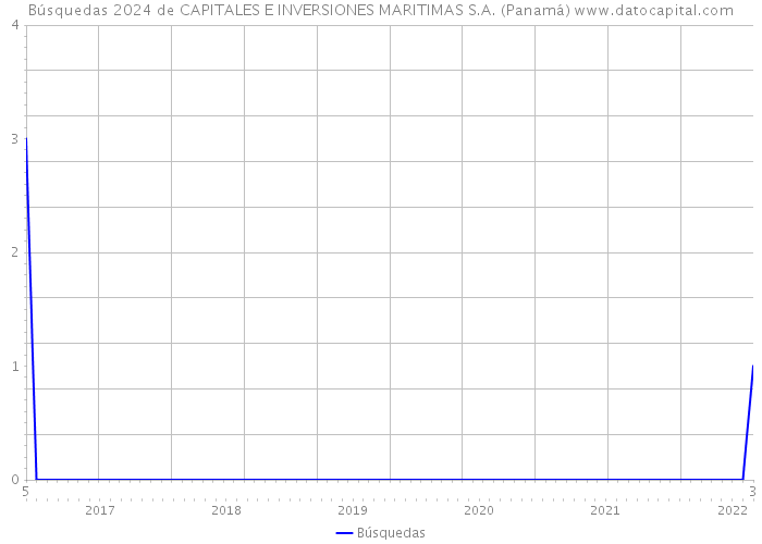 Búsquedas 2024 de CAPITALES E INVERSIONES MARITIMAS S.A. (Panamá) 