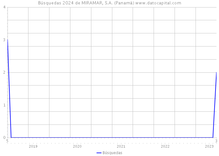 Búsquedas 2024 de MIRAMAR, S.A. (Panamá) 