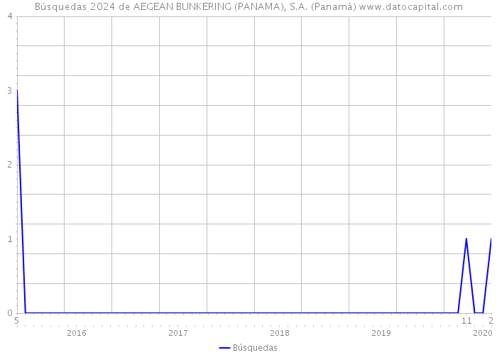 Búsquedas 2024 de AEGEAN BUNKERING (PANAMA), S.A. (Panamá) 
