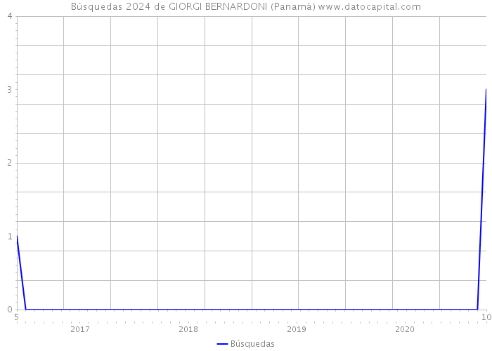 Búsquedas 2024 de GIORGI BERNARDONI (Panamá) 