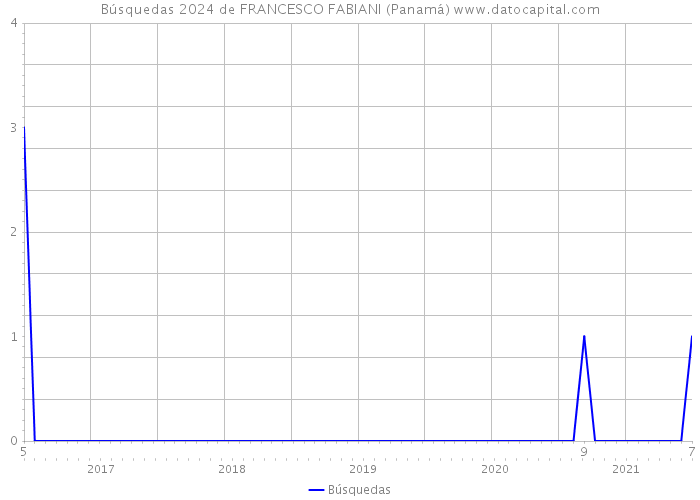 Búsquedas 2024 de FRANCESCO FABIANI (Panamá) 