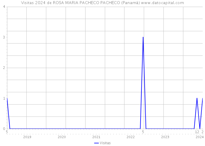 Visitas 2024 de ROSA MARIA PACHECO PACHECO (Panamá) 