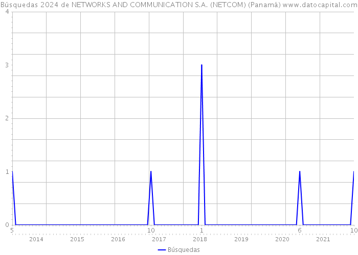 Búsquedas 2024 de NETWORKS AND COMMUNICATION S.A. (NETCOM) (Panamá) 