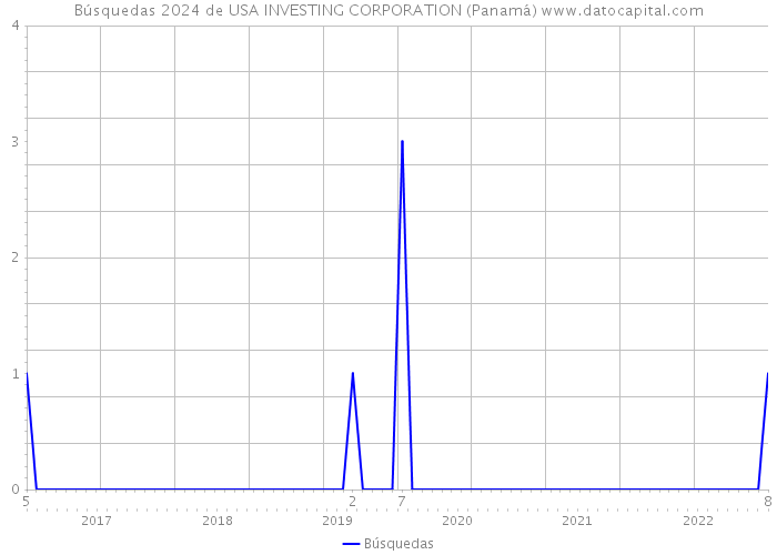 Búsquedas 2024 de USA INVESTING CORPORATION (Panamá) 