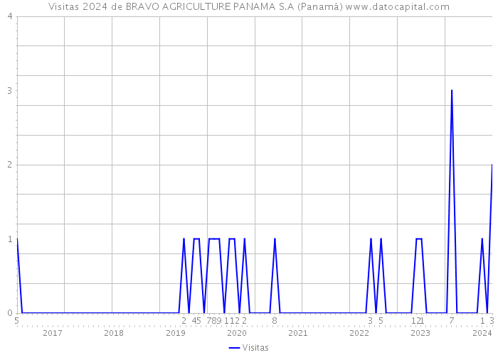 Visitas 2024 de BRAVO AGRICULTURE PANAMA S.A (Panamá) 