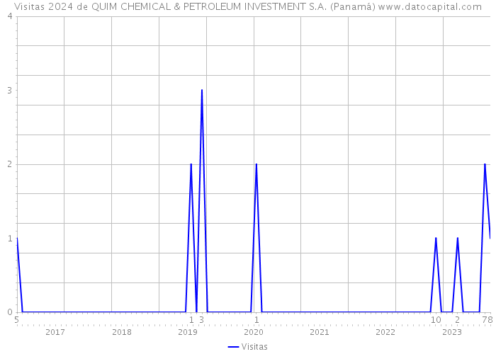 Visitas 2024 de QUIM CHEMICAL & PETROLEUM INVESTMENT S.A. (Panamá) 