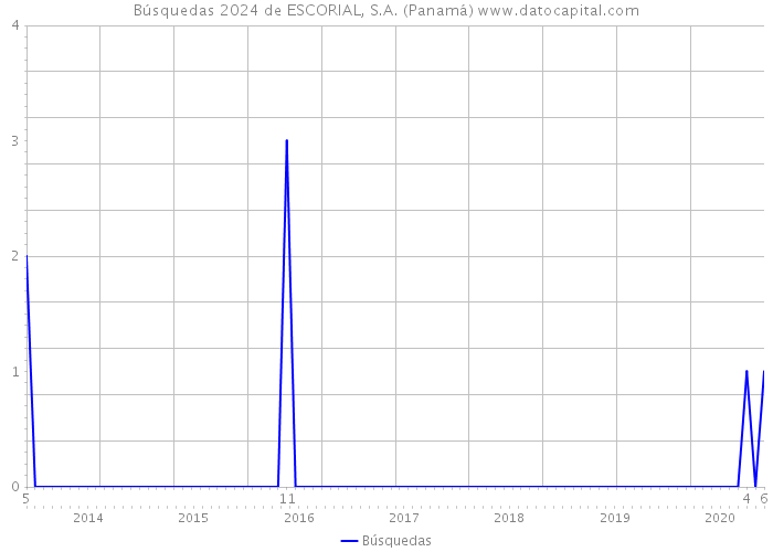 Búsquedas 2024 de ESCORIAL, S.A. (Panamá) 