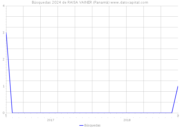 Búsquedas 2024 de RAISA VAINER (Panamá) 