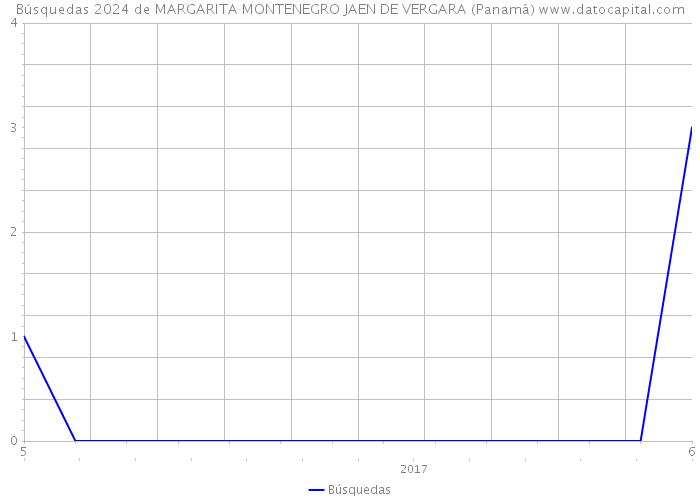 Búsquedas 2024 de MARGARITA MONTENEGRO JAEN DE VERGARA (Panamá) 