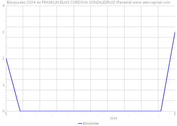 Búsquedas 2024 de FRANKLIN ELIAS CORDOVA GONZALEZRUIZ (Panamá) 