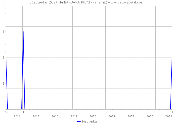 Búsquedas 2024 de BARBARA RICCI (Panamá) 