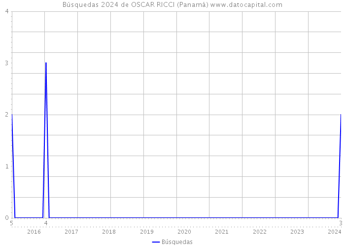 Búsquedas 2024 de OSCAR RICCI (Panamá) 