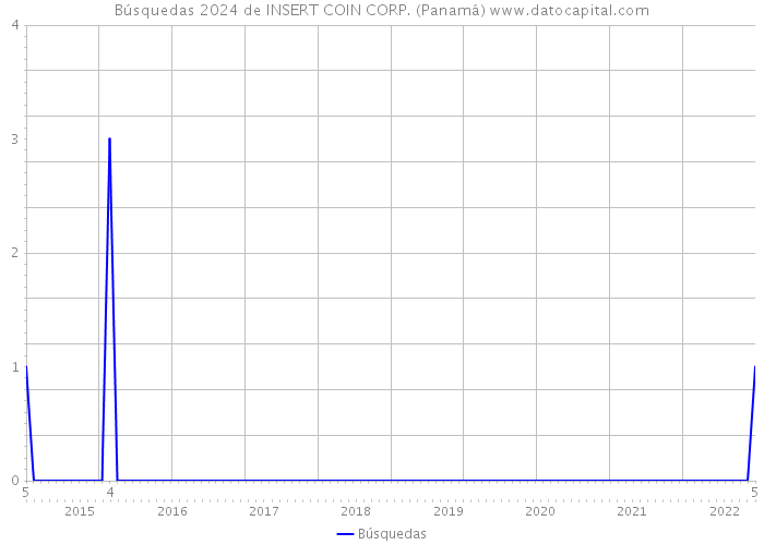 Búsquedas 2024 de INSERT COIN CORP. (Panamá) 