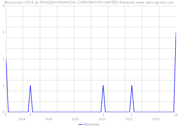 Búsquedas 2024 de PANGEAN FINANCIAL CORPORATION LIMITED (Panamá) 