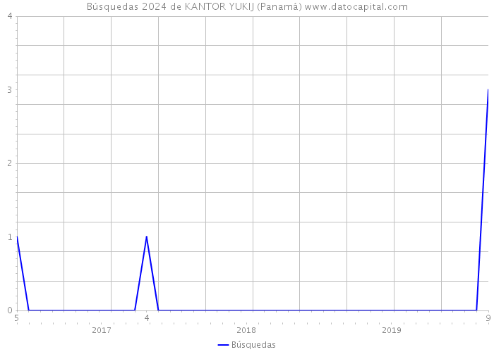 Búsquedas 2024 de KANTOR YUKIJ (Panamá) 