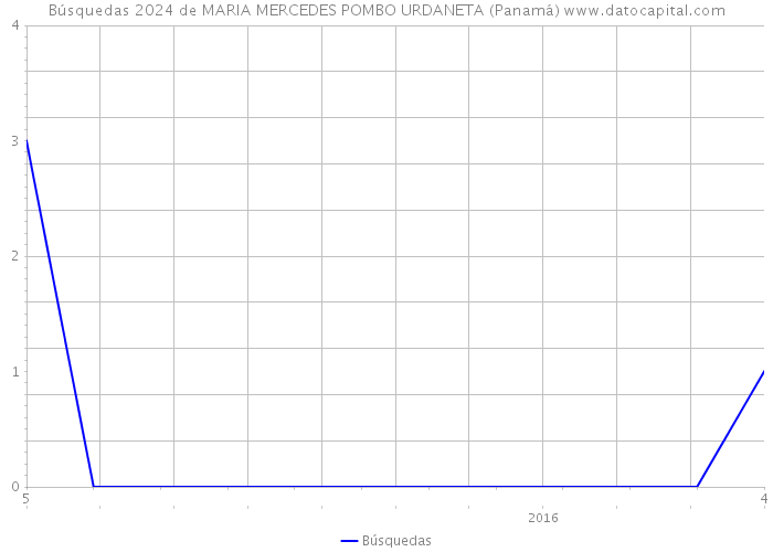 Búsquedas 2024 de MARIA MERCEDES POMBO URDANETA (Panamá) 