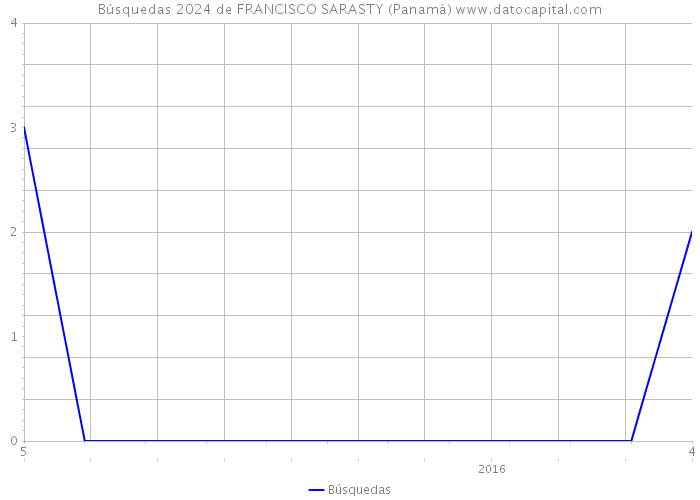 Búsquedas 2024 de FRANCISCO SARASTY (Panamá) 
